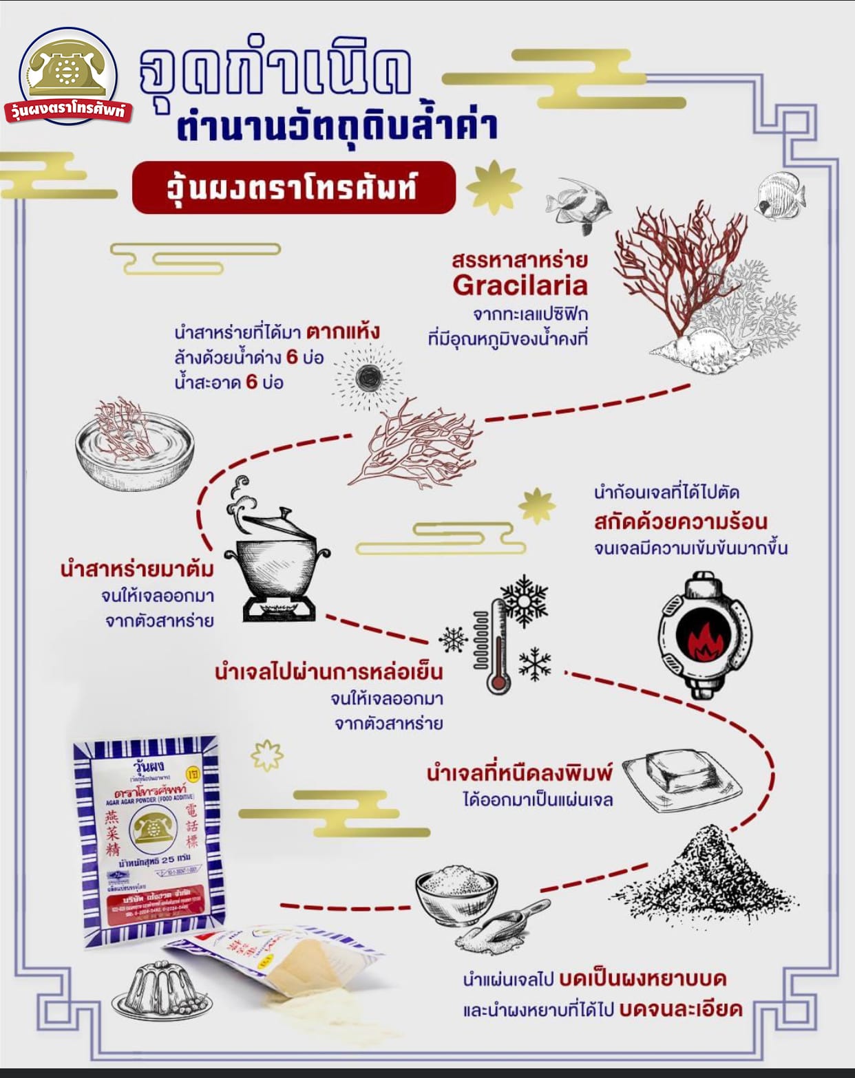 จุดกำเนิด วุ้นผงตราโทรศัพท์